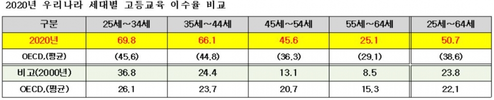 지난해 대한민국 25세 이상 64세 이하 경제활동인구의 절반 이상이 고등교육을 이수했고, 경제협력개발기구(OECD) 평균치를 훨씬 웃돈 것으로 조사됐다. [교육사랑신문 권성하 기자]