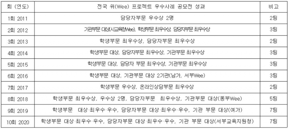 대전교육청은 교육부 주최 전국 ‘위(Wee) 프로젝트 우수사례 공모전’에서 제9회, 10회 2년 연속 전체부문(학생·담당자·기관) 대상을 수상하는 등 전국 최고의 현장 만족도를 이뤄냈다. [교육사랑신문 권성하 기자]