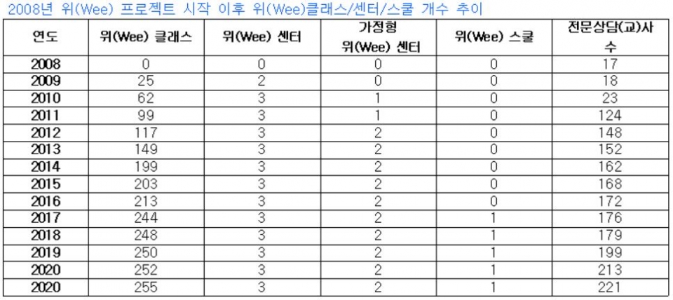 대전교육청은 지난 2008년 위(Wee) 프로젝트 사업을 시작한 뒤 지난해까지 위클래스 255개소, 위센터 3개소, 가정형 위센터 2개소, 위스쿨 1개소, 전문상담사 221명을 갖췄다. [교육사랑신문 권성하 기자]