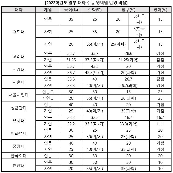 수능 D-30일부터는 자신이 가고자 하는 목표 대학의 영역별 반영비율을 감안한 학습 전략이 필요하다. [교육사랑신문 권성하 기자]