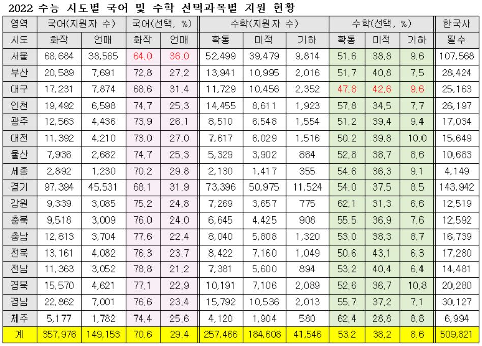 2022학년도 대입 수능은 첫 문이과 통합형 수능이라는 특징이 있다. 국어와 수학영역에서 공통과목+선택과목 형태로 실시되는데 지역별로 선택과목 선호도가 나타나 주목된다. [교육사랑신문 권성하 기자]