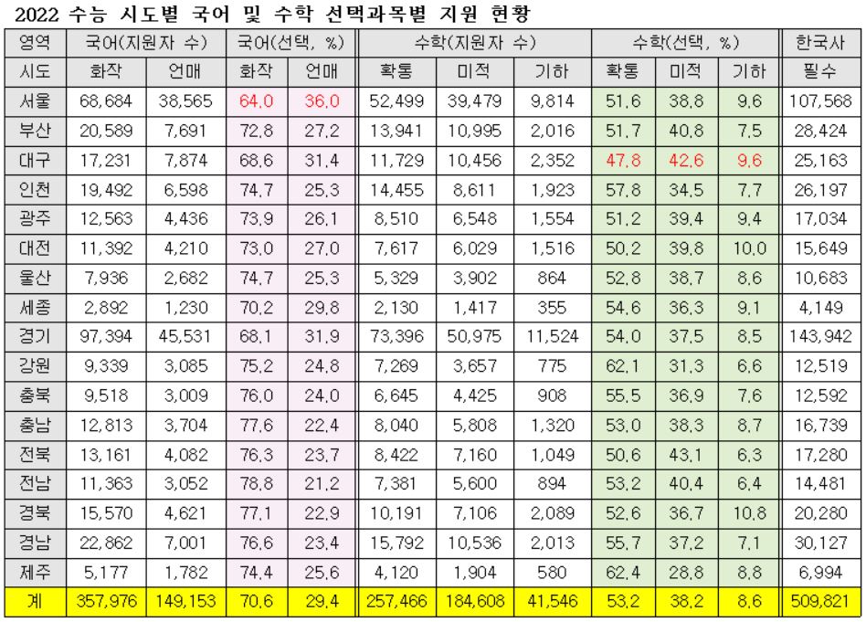 2022학년도 대입 수능은 첫 문이과 통합형 수능이라는 특징이 있다. 국어와 수학영역에서 공통과목+선택과목 형태로 실시되는데 지역별로 선택과목 선호도가 나타나 주목된다. [교육사랑신문 권성하 기자]