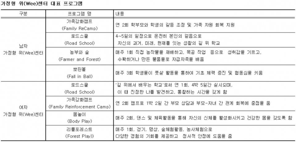 대전교육청 가정형 위센터 프로그램 운영 현황