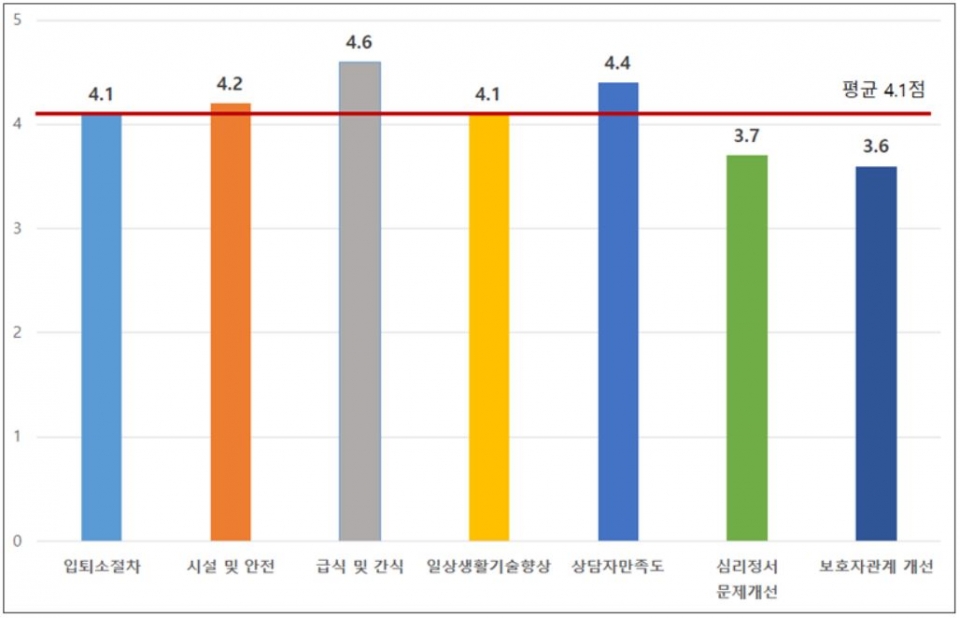 여학생 가정형 위(Wee)센터에서 생활한 학생들은 센터 기능에 대한 조사에서 평균 4.1점(5점 만점)의 높은 만족도를 보였다. 만족도 조사는 가정형 위센터의 위상을 단적으로 보여준다. [교육사랑신문 권성하 기자]