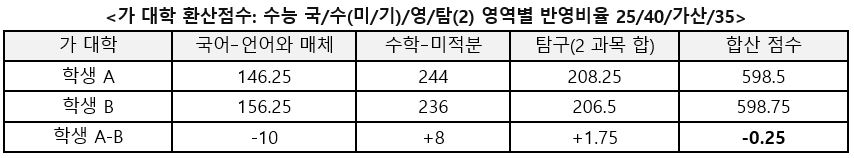 대학의 환산점수에서 영어2등급, 한국사 3등급으로 동일하다고 가정해 산출에서 제외했다. [교육사랑신문 권성하 기자]