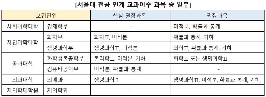 서울대학교 2024학년도 대학 신입학생 입학전형 예고사항 발표 내용. [교육사랑신문 권성하 기자]