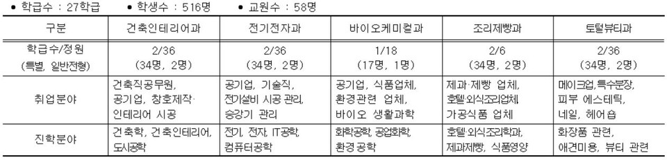 대전생활과학고는 작지만 강한 학교다. 경제 불황에 대한 발빠른 대처로 과감한 학과 재구조화를 단행하면서 졸업생들의 취업난을 타개하고 있다. [교육사랑신문 권성하 기자]