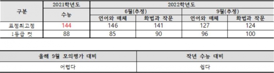 종로학원은 올해 국어영역이 전년 수능과 올해 6월 모평보다는 쉽고, 9월 모평보다는 어려웠다는 분석이다. 수능 표준점수 최고점은 144점으로 예측했다. [교육사랑신문 권성하 기자]