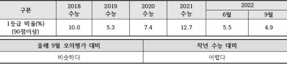 종로학원은 이번 수능 영어영역의 1등급(90점 이상) 비율이 지난해 12.7% 보다 낮은 9월 모의평가 수준(4.9%)인 5% 내외가 될 것으로 예측했다. [교육사랑신문 권성하 기자]