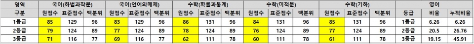 2022학년도 대입 수학능력시험이 18일 전국에서 동시에 실시됐다. 올해는 문이과 통합, 선택과목제, 영어 EBS 직접연계 폐지 등 굵직한 이슈 속에서 변별력있는 시험이 됐다는 평가다. 자료는 종로학원이 분석한 2022학년도 수능 각 영역별 가채점 등급컷 예측이다. [교육사랑신문 권성하 기자]