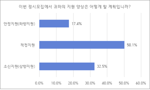 2022학년도 대입 지원에 나선 고3 수험생들은 올해 소신 보다는 안정지원, 대학간판 보다는 취업률에 무게를 둔 지원전략을 구상하고 있는 것으로 조사됐다. [교육사랑신문 권성하 기자]