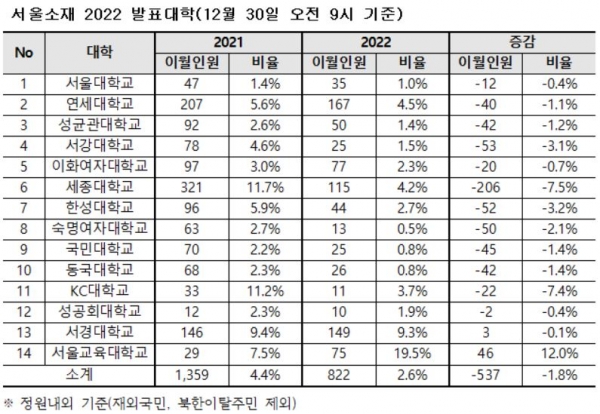 2022학년대 대입 수시전형 원서접수 결과, 수도권 주요 대학들의 수시 이월 인원이 전년보다 줄어든 것으로 나타났다. [교육사랑신문 권성하 기자]