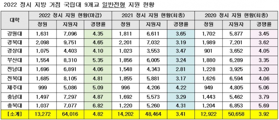 전국 9개 지방거점국립대학의 2022학년도 정시 일반전형 평균 경쟁률이 일제히 상승한 것으로 나타났다. [교육사랑신문 권성하 기자]