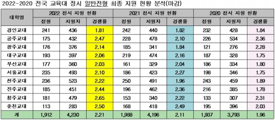 2022 대입 정시전형 원서접수가 모두 마감된 가운데 전국 10개 교육대학의 평균경쟁률이 전년대비 소폭 상승한 것으로 나타났다. [교육사랑신문 권성하 기자]