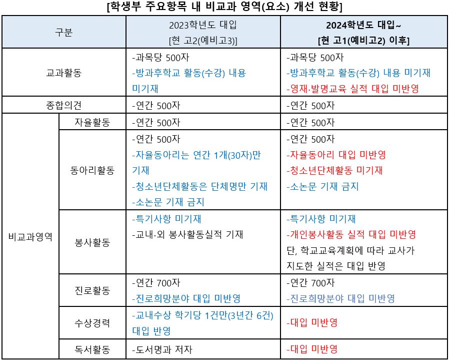 대학입시에서 정시 비율이 크게 늘고 있지만 상위권 대학들의 수시 비중은 여전히 영향력을 유지하고 있다. 올해 고교에 진학하는 예비 고1학생들은 교육부가 지난 2019년 11월에 발표한 '대입제도 공정성 강화방안'에 따라 자신의 학교생활기록부를 충실하게 만들 필요가 있다. [교육사랑신문 권성하 기자]