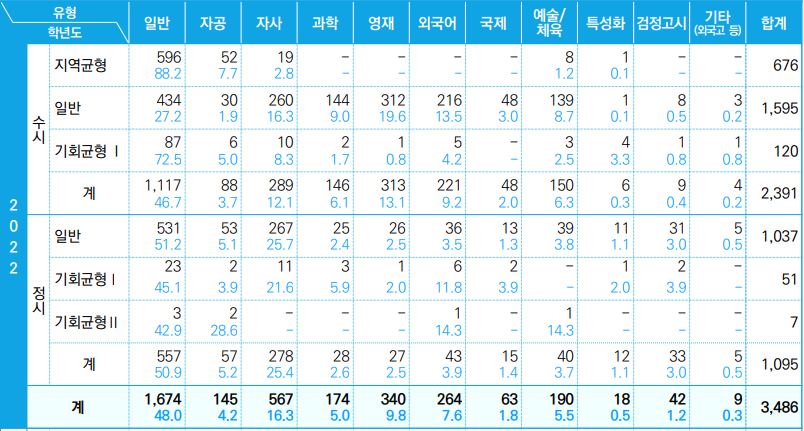 2022학년도 서울대 정시 합격생의 고교 유형별 현황(단위: 명/%)