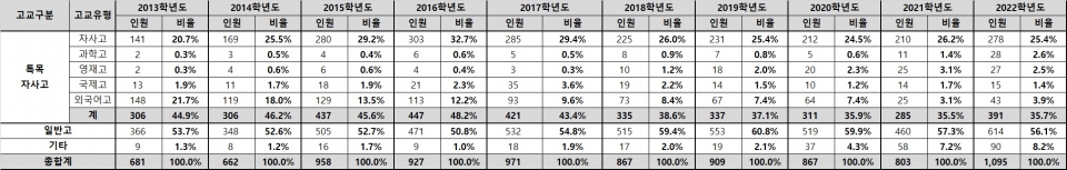 종로학원이 집계한 서울대 정시, 재수생 합격 비율 변화