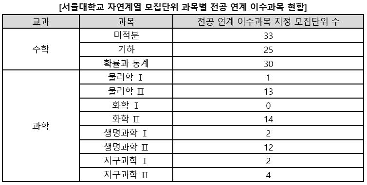 서울대학교 올해 고교 2학년이 되는 학생들의 대입 선발전형인 '2024학년도 대학 신입학생 입학전형 예고사항'을 내놓았다. 전공 연계 교과이수 과목과 과학탐구 응시 영역 개편 부분이 주목된다. [교육사랑신문 권성하 기자]