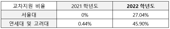 진학사 점수공개 이용자(2022.01.28.기준) 통해 분석한 자료에 따르면 2022학년도 서울대, 연세대, 고려대의 정시 인문계열 모집단위 지원자 중 과탐 응시자 비율이 대폭 늘어난 것으로 나타났다. [교육사랑신문 권성하 기자]