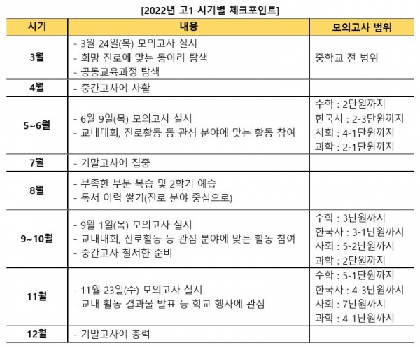 보름 뒤면 중3 학생들이 고교생이 된다. 고교 학사일정이나 대입 전형, 전공 정하기 등은 본격적인 대입 레이스의 출발선에 서기 전에 예비 고1 학생들이 반드시 고민해볼 주요 키워드다. [교육사랑신문 권성하 기자]