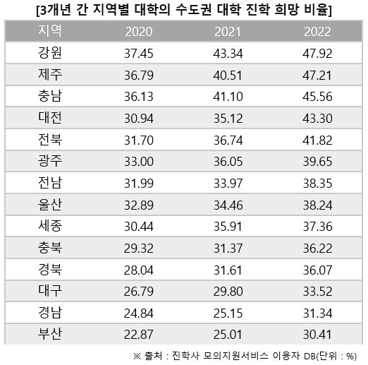 진학사가 정시 모의지원서비스 이용자 33만명의 DB를 분석한 자료에 따르면 최근 3년 동안 지방소재 수험생들의 인서울 선호 경향이 더욱 뚜렷해진 것으로 나타났다. 학령인구 감소 뿐만 아니라 인서울 선호 경향이 지방대학 위기를 가속화하고 있다는 분석이다. [교육사랑신문 권성하 기자]