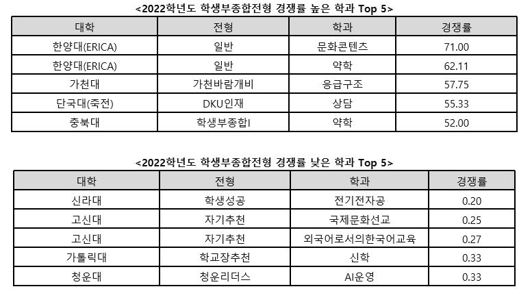 대학입시에서 경쟁률은 수험생의 선호도를 살펴보는 직관적인 지표다. 진학사가 학생부종합전형을 실시한 대학의 모집단위별 경쟁률을 분석했다. [교육사랑신문 권성하 기자]