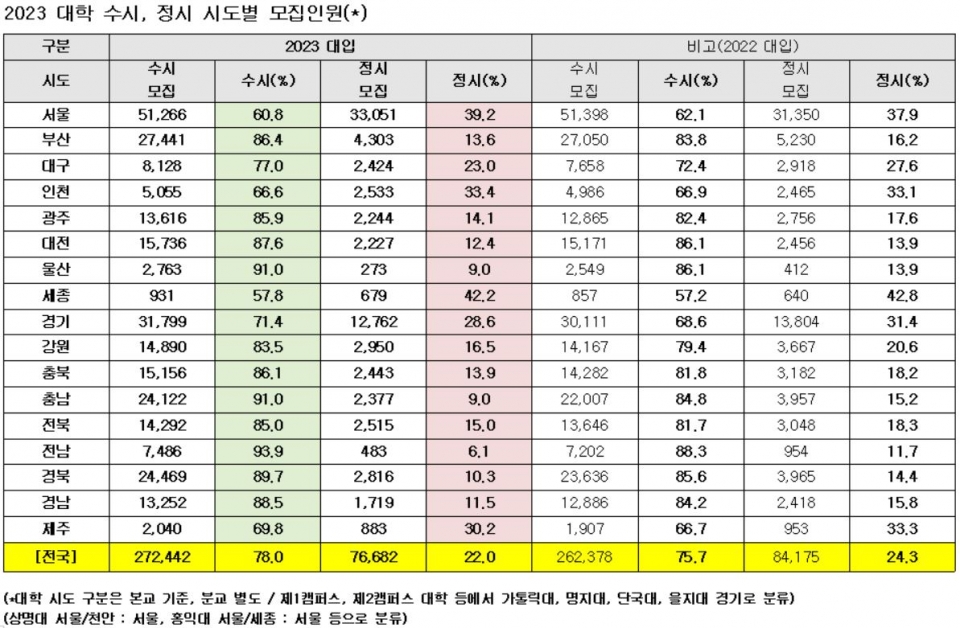 올해 2023학년도 대입에서 전국 4년제 대학의 총 모집인원은 34만 9124명이다. 모집 전형별 선발 비율은 수시(27만 2442명)가 전체 모집인원의 78.0% 규모다.