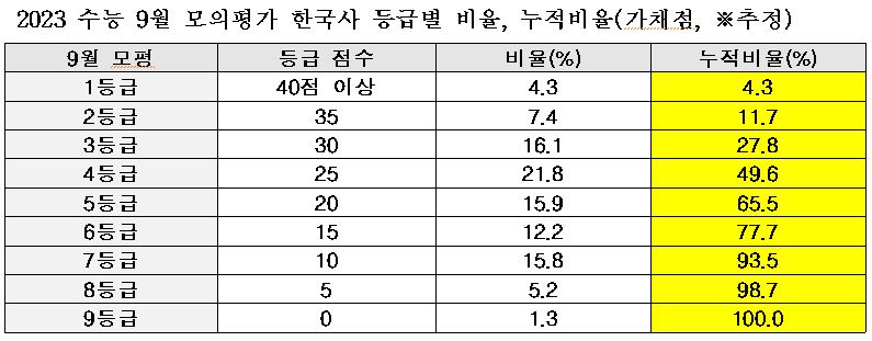 지난 9월 평가원 모의평가에서 종로학원 학원생 및 온라인 표본 채점 결과, 한국사 영역의 1등급 비율이 예년에 비해 큰 폭으로 떨어진 것으로 분석됐다.