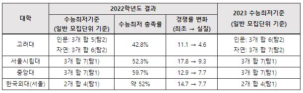 2022학년도 수능최저학력기준 적용 일부 대학 교과전형