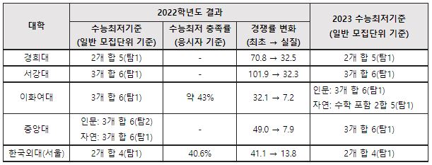 2022학년도 수능최저학력기준 적용 일부 대학 논술전형