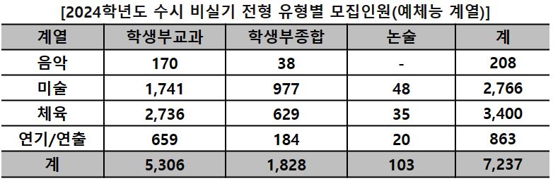 출처 : 2024학년도 대입정보 119, 한국대학교육협의회(23.4.13 확인)