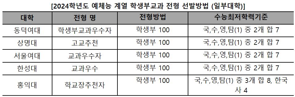 출처 : 2024학년도 대입정보 119, 한국대학교육협의회(23.4.13 확인)