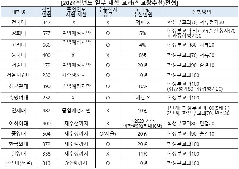 출처=2024 대학별 입학전형계획 기준(2023.4.6. 확인)