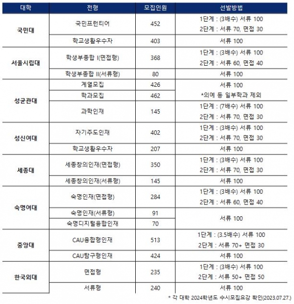 [2024학년도 학생부종합 이원화(서류형/면접형) 모집 현황(일부 대학)]