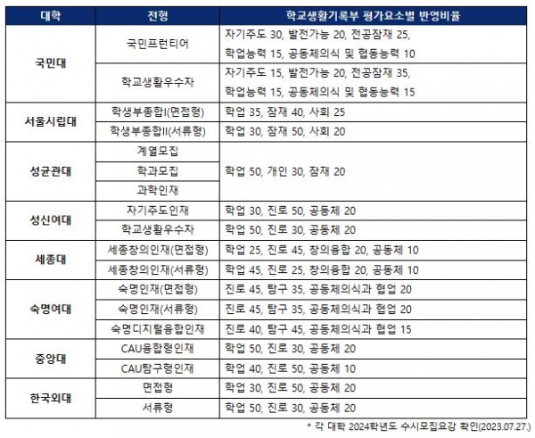 [2024학년도 학생부종합 이원화(서류형/면접형) 평가 방법(일부 대학)]