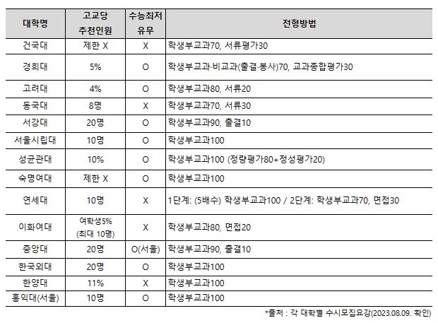 [졸업 시기별 지원 가능한 2024학년도 학생부교과전형 구분(수도권 일부 대학)]