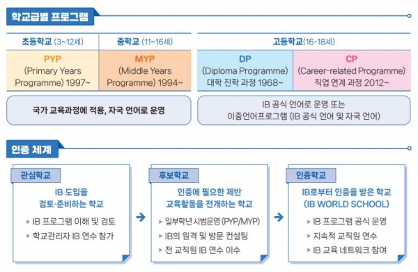 출처: 국제바칼로레아 IB교육과정 이해자료, 서울특별시교육청(2024.02.06.)
