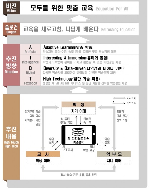 출처: AI 디지털교과서 추진방안(2023.06.교육부)