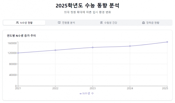 2025 수능 동향 대시보드