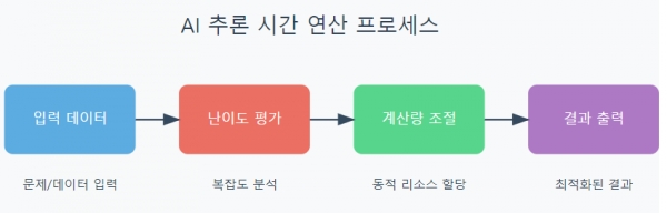 AI 추론 시간 연산 프로세스