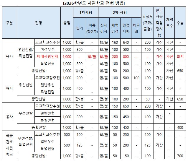 (2025.04.07. 각 학교 2026학년도 모집요강 확인)