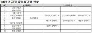 글로컬 지정 10개 대학 중 8개 대학 경쟁률 6대 1 이하...