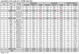 2025학년도 전국 20개 과학고 원서접수 결과...