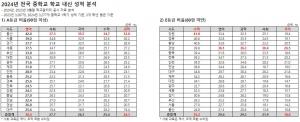 중학생 '과목 낙제율' 수학이 가장 높았다...전국 중학교 1학기 교과별 학업성취결과 분석