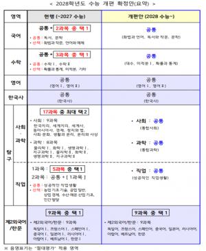 확 바뀌는 2028대입 아는 만큼 합격 가능성 높다...중3 필수 점검사항 총정리