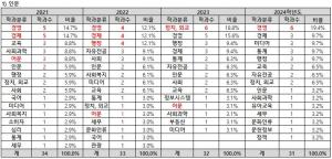SKY 등 주요 10개대 합격점수 최상위 학과, 
