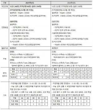 [2025정시 대학별 특징] 서울대학교