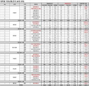 2025의대 정시 지원 1만명 돌파...