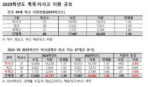 2025특목·자사고 인기 '시들'...평균 경쟁률 1.39대 1