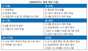 2026학년도 대입 '월별 로드맵' 총정리